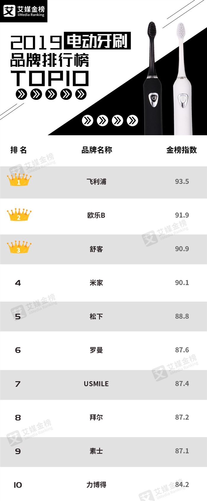 電動(dòng)牙刷十大排行榜